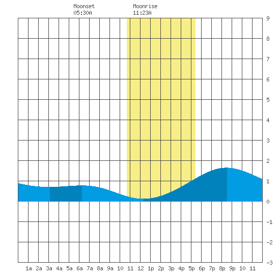 Golovnin tide chart for Sunday, January 29, 2023