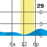 Golovnin tide chart for Sunday, January 29, 2023