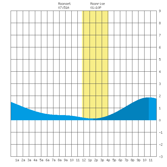Golovnin tide chart for Monday, January 2, 2023