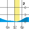 Golovnin tide chart for Monday, January 2, 2023