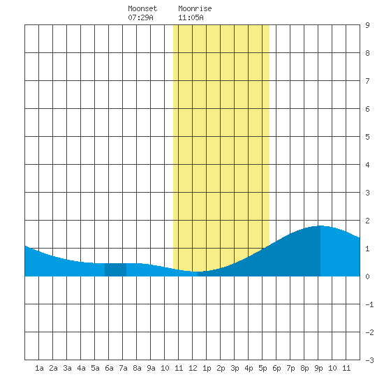Golovnin tide chart for Monday, January 30, 2023