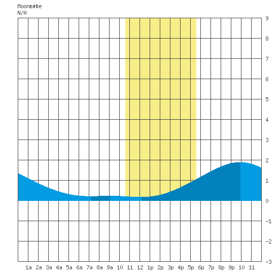 Golovnin tide chart for Tuesday, January 31, 2023