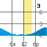 Golovnin tide chart for Tuesday, January 3, 2023