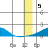 Golovnin tide chart for Thursday, January 5, 2023