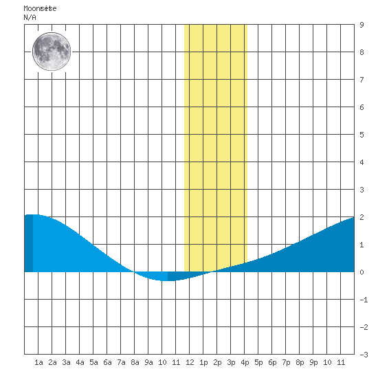 Golovnin tide chart for Friday, January 6, 2023