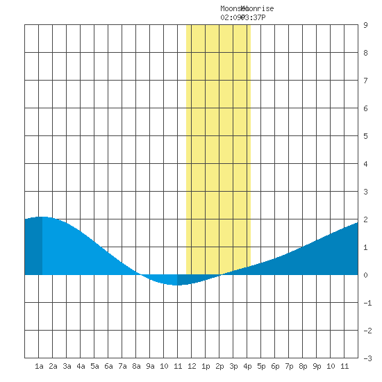 Golovnin tide chart for Saturday, January 7, 2023