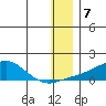 Golovnin tide chart for Saturday, January 7, 2023