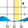 Golovnin tide chart for Monday, January 9, 2023