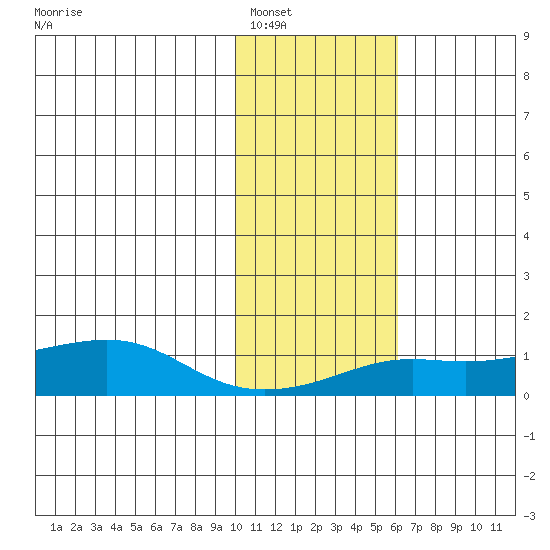 Golovnin tide chart for Friday, February 10, 2023