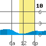 Golovnin tide chart for Friday, February 10, 2023