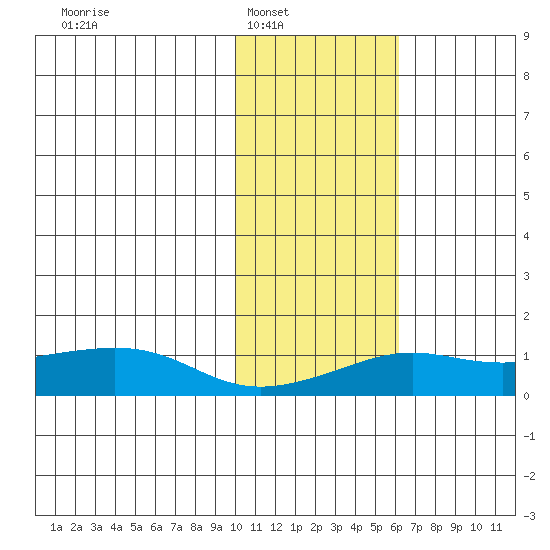 Golovnin tide chart for Saturday, February 11, 2023