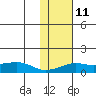Golovnin tide chart for Saturday, February 11, 2023