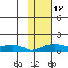 Golovnin tide chart for Sunday, February 12, 2023