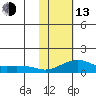 Golovnin tide chart for Monday, February 13, 2023