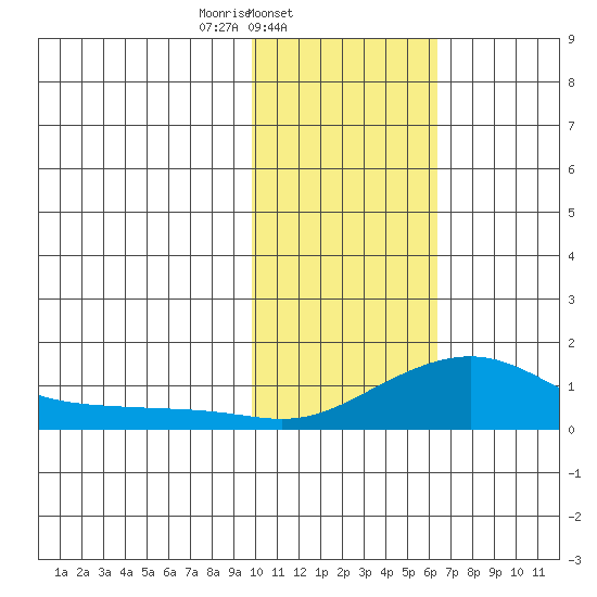 Golovnin tide chart for Tuesday, February 14, 2023