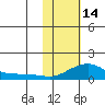 Golovnin tide chart for Tuesday, February 14, 2023