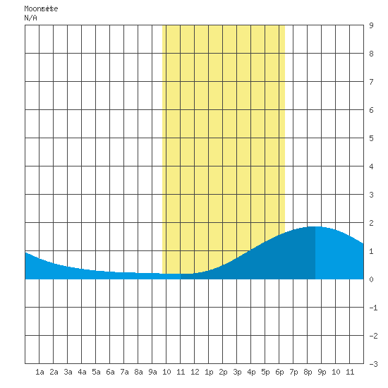 Golovnin tide chart for Wednesday, February 15, 2023