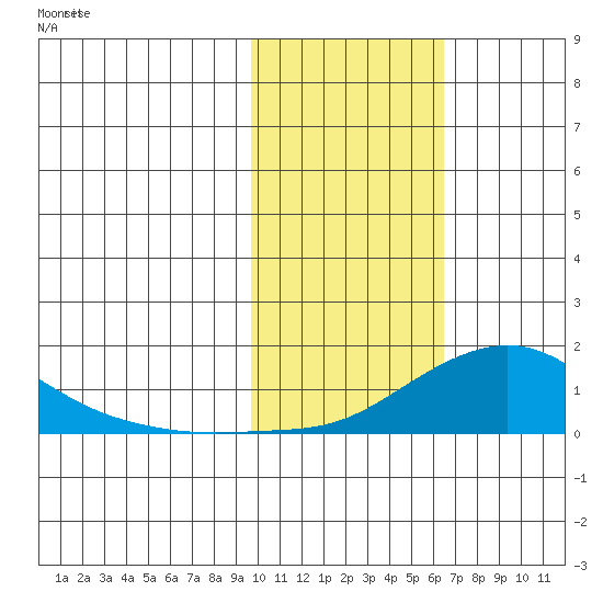 Golovnin tide chart for Thursday, February 16, 2023