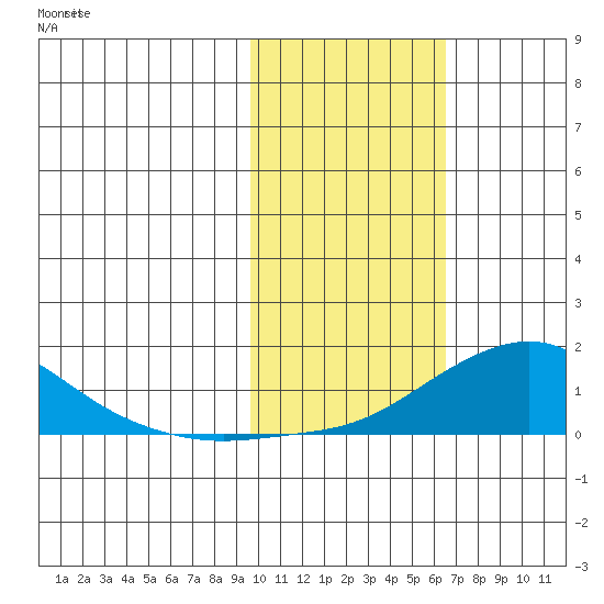Golovnin tide chart for Friday, February 17, 2023