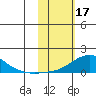 Golovnin tide chart for Friday, February 17, 2023