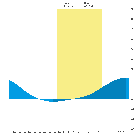 Golovnin tide chart for Saturday, February 18, 2023