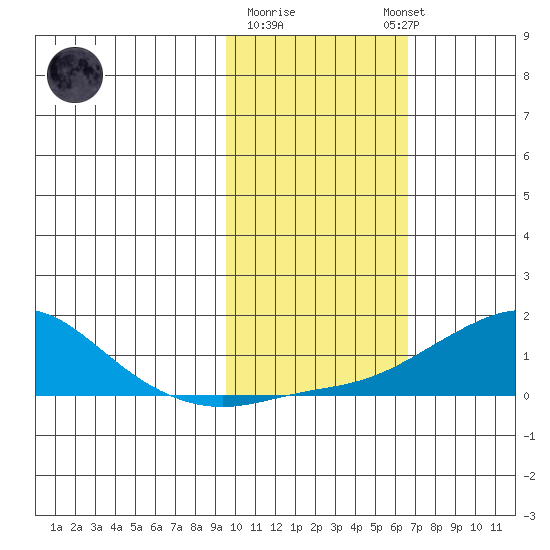 Golovnin tide chart for Sunday, February 19, 2023