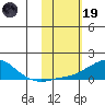 Golovnin tide chart for Sunday, February 19, 2023