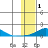 Golovnin tide chart for Wednesday, February 1, 2023