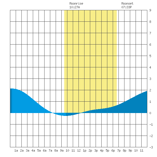 Golovnin tide chart for Monday, February 20, 2023