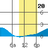 Golovnin tide chart for Monday, February 20, 2023