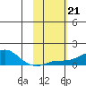 Golovnin tide chart for Tuesday, February 21, 2023