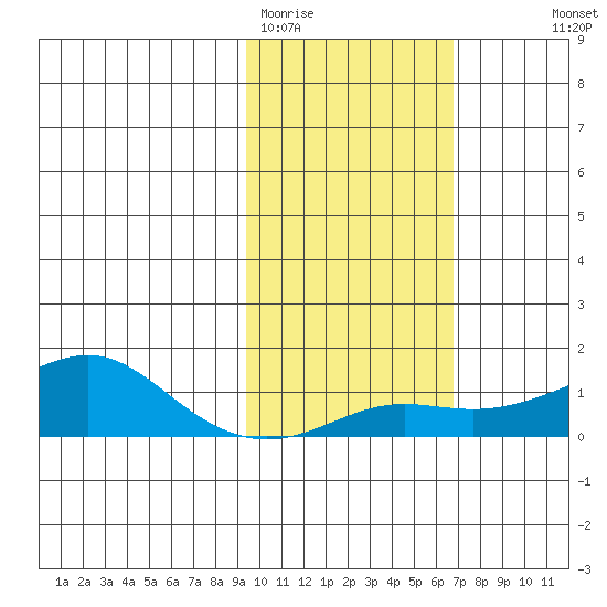 Golovnin tide chart for Wednesday, February 22, 2023
