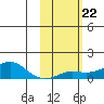 Golovnin tide chart for Wednesday, February 22, 2023