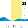 Golovnin tide chart for Thursday, February 23, 2023