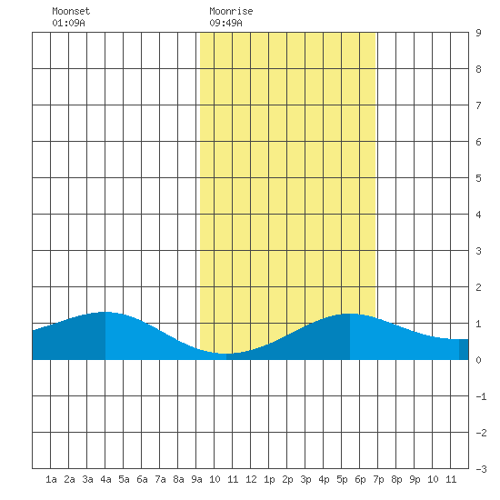 Golovnin tide chart for Friday, February 24, 2023