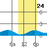 Golovnin tide chart for Friday, February 24, 2023