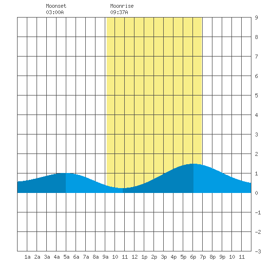 Golovnin tide chart for Saturday, February 25, 2023