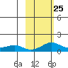 Golovnin tide chart for Saturday, February 25, 2023