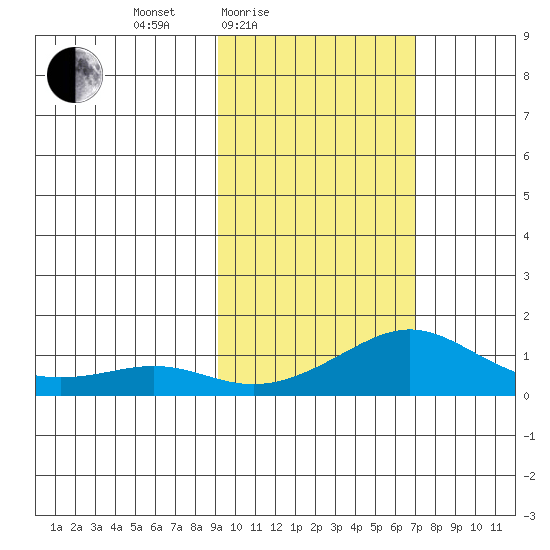 Golovnin tide chart for Sunday, February 26, 2023