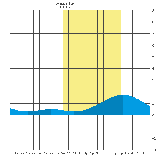 Golovnin tide chart for Monday, February 27, 2023