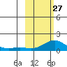Golovnin tide chart for Monday, February 27, 2023
