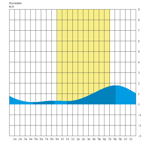 Golovnin tide chart for Tuesday, February 28, 2023