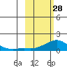 Golovnin tide chart for Tuesday, February 28, 2023