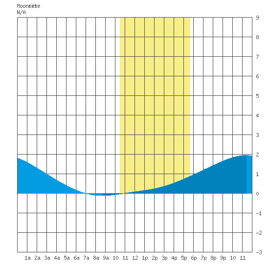 Golovnin tide chart for Thursday, February 2, 2023