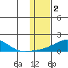 Golovnin tide chart for Thursday, February 2, 2023