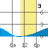 Golovnin tide chart for Friday, February 3, 2023