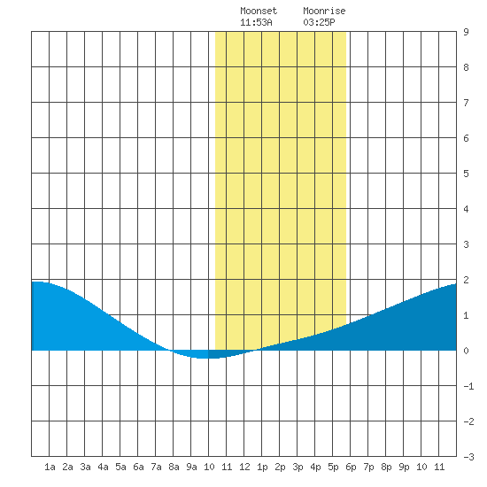 Golovnin tide chart for Saturday, February 4, 2023