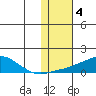Golovnin tide chart for Saturday, February 4, 2023