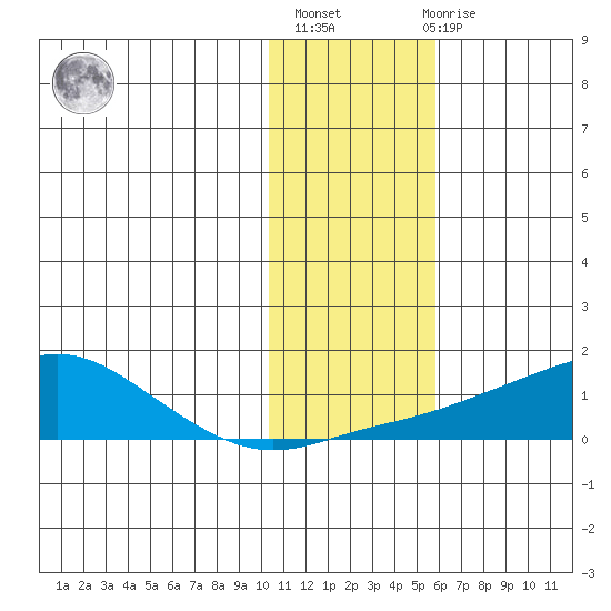 Golovnin tide chart for Sunday, February 5, 2023