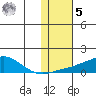 Golovnin tide chart for Sunday, February 5, 2023